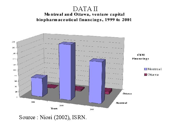 DATA II Source : Niosi (2002), ISRN. 