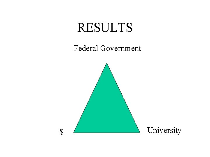 RESULTS Federal Government $ University 