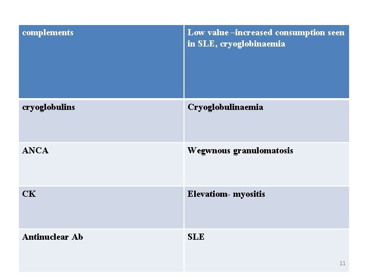 complements Low value –increased consumption seen in SLE, cryoglobinaemia cryoglobulins Cryoglobulinaemia ANCA Wegwnous granulomatosis