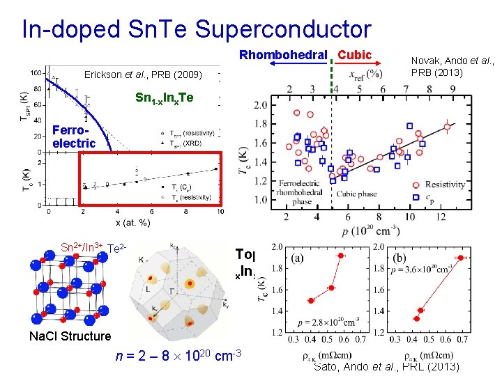 In-doped Sn. Te Superconductor Rhombohedral Cubic Erickson et al. , PRB (2009) Novak, Ando