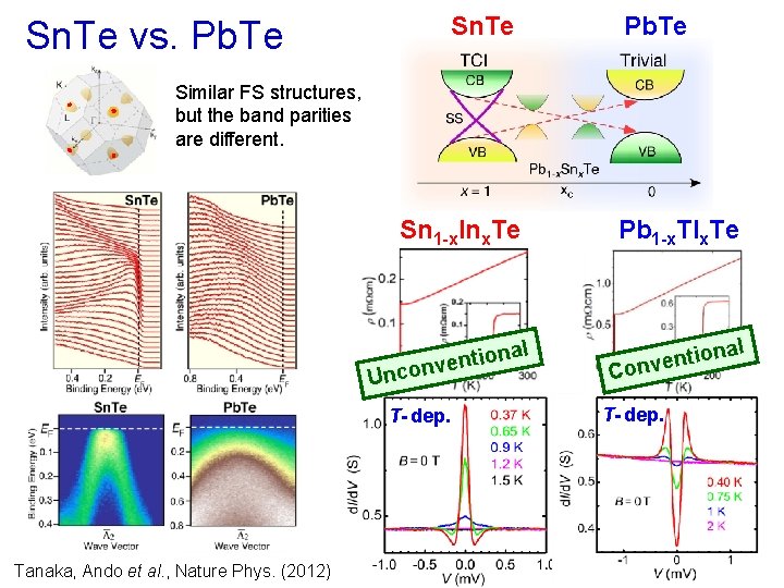 Sn. Te vs. Pb. Te Similar FS structures, but the band parities are different.