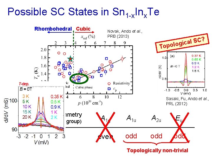 Possible SC States in Sn 1 -x. Inx. Te Rhombohedral Cubic Novak, Ando et