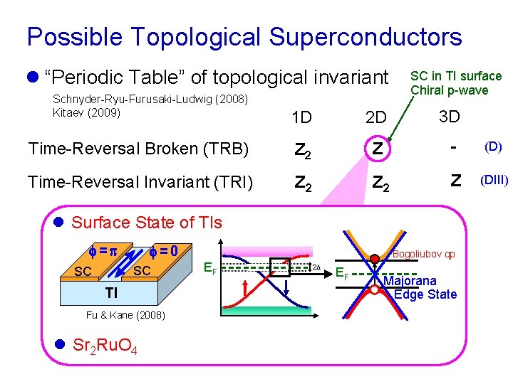 Possible Topological Superconductors l “Periodic Table” of topological invariant Schnyder-Ryu-Furusaki-Ludwig (2008) Kitaev (2009) SC