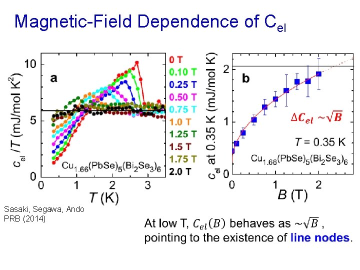 Magnetic-Field Dependence of Cel Sasaki, Segawa, Ando PRB (2014) 