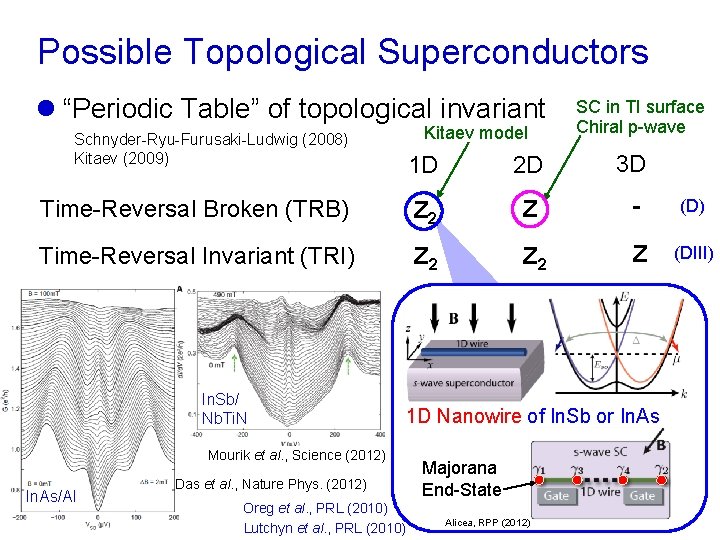 Possible Topological Superconductors l “Periodic Table” of topological invariant Schnyder-Ryu-Furusaki-Ludwig (2008) Kitaev (2009) Kitaev