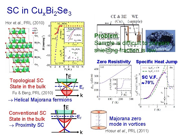 SC in Cux. Bi 2 Se 3 Hor et al. , PRL (2010) Problem: