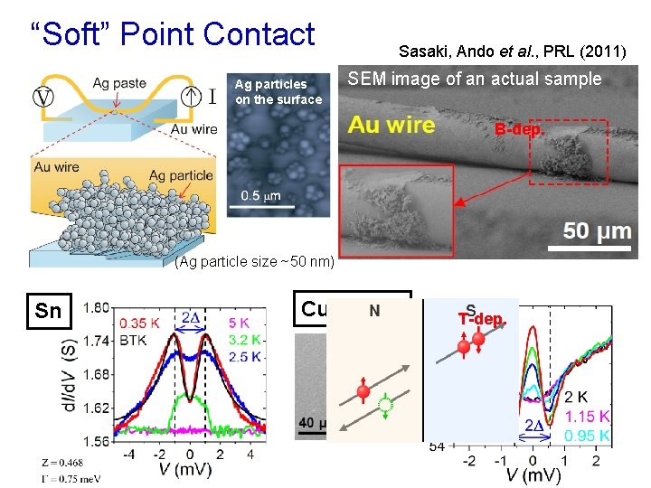 “Soft” Point Contact Ag particles on the surface Sasaki, Ando et al. , PRL