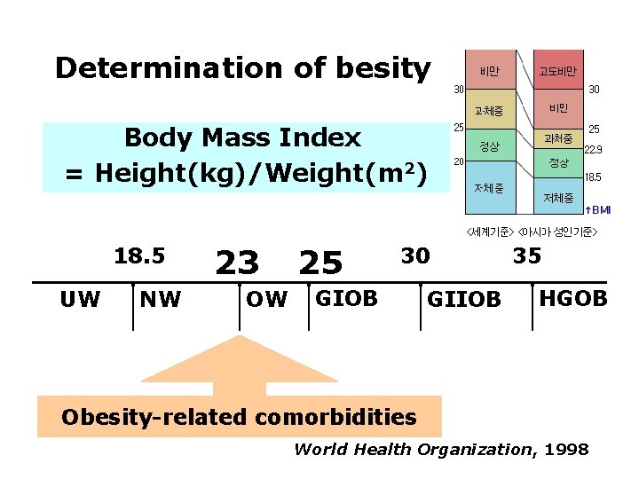 Determination of besity Body Mass Index = Height(kg)/Weight(m 2) 18. 5 UW NW 23
