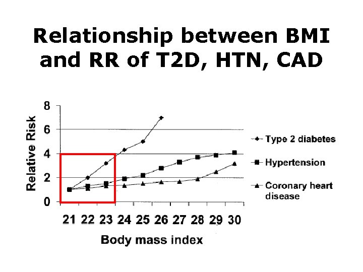 Relationship between BMI and RR of T 2 D, HTN, CAD 