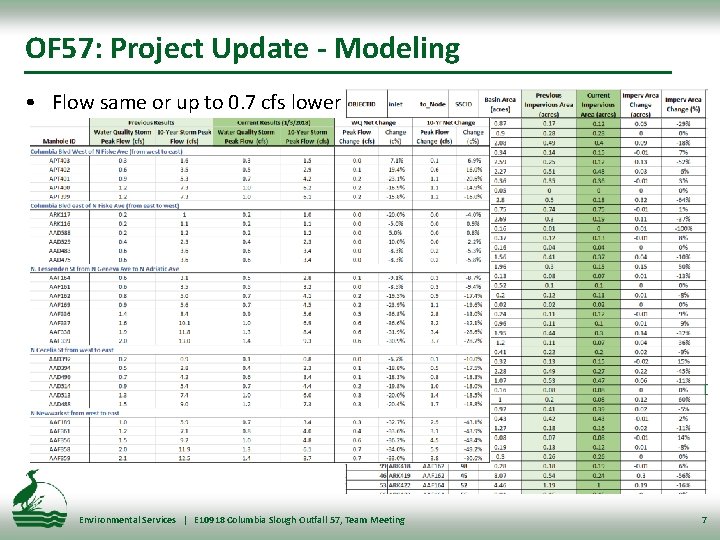 OF 57: Project Update - Modeling • Flow same or up to 0. 7