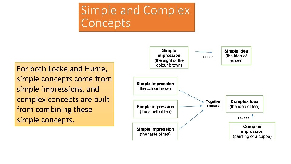 Simple and Complex Concepts For both Locke and Hume, simple concepts come from simple