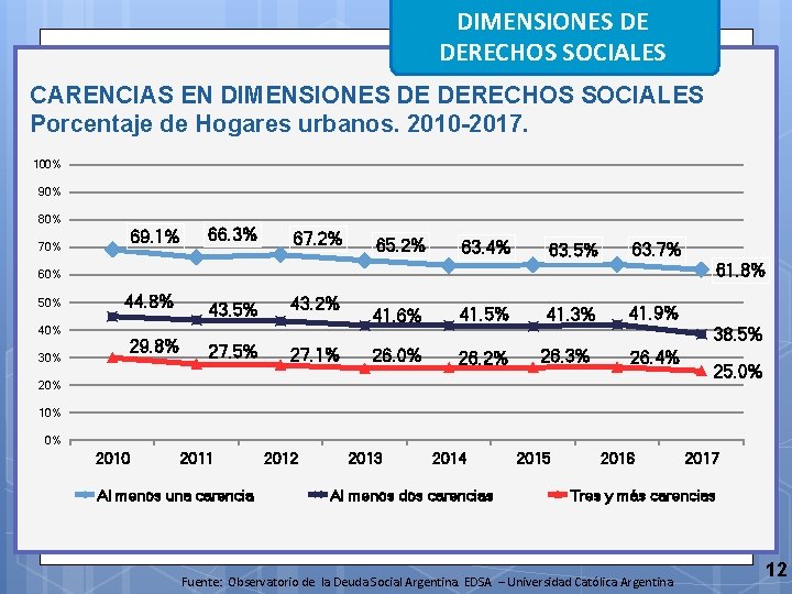 DIMENSIONES DE DERECHOS SOCIALES CARENCIAS EN DIMENSIONES DE DERECHOS SOCIALES Porcentaje de Hogares urbanos.