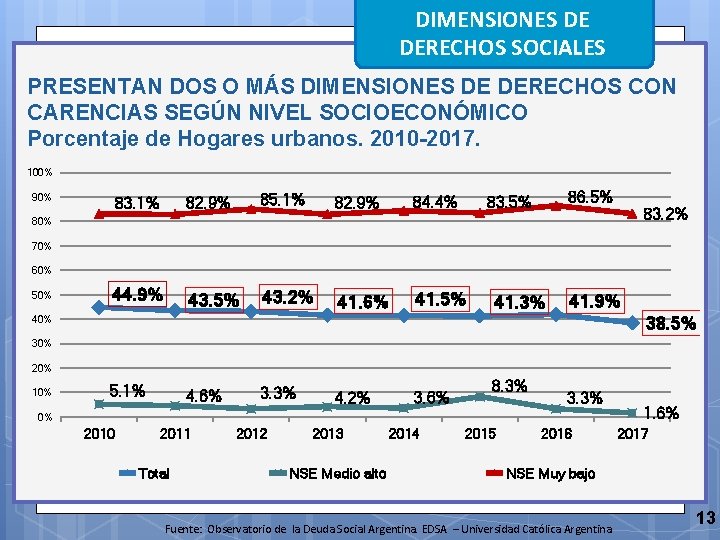 DIMENSIONES DE DERECHOS SOCIALES PRESENTAN DOS O MÁS DIMENSIONES DE DERECHOS CON CARENCIAS SEGÚN