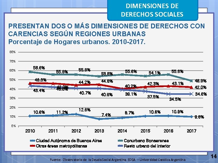 DIMENSIONES DE DERECHOS SOCIALES PRESENTAN DOS O MÁS DIMENSIONES DE DERECHOS CON CARENCIAS SEGÚN