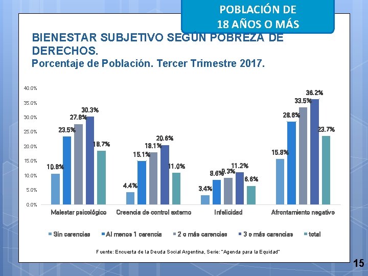 POBLACIÓN DE 18 AÑOS O MÁS BIENESTAR SUBJETIVO SEGÚN POBREZA DE DERECHOS. Porcentaje de