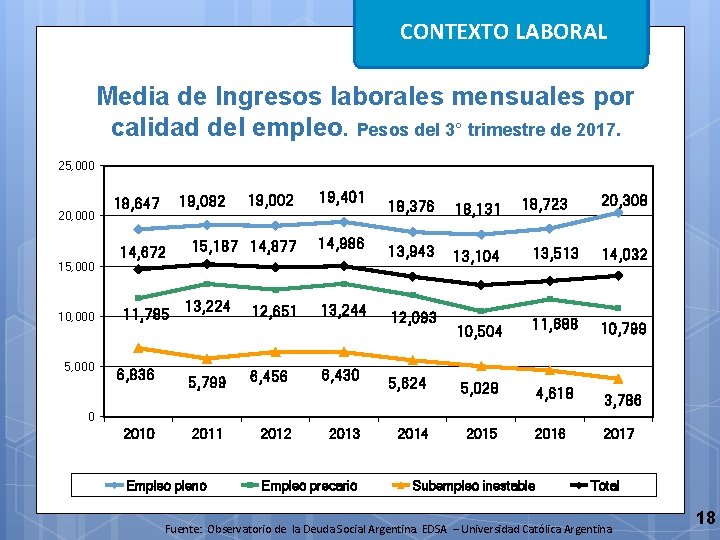 CONTEXTO LABORAL Media de Ingresos laborales mensuales por calidad del empleo. Pesos del 3°