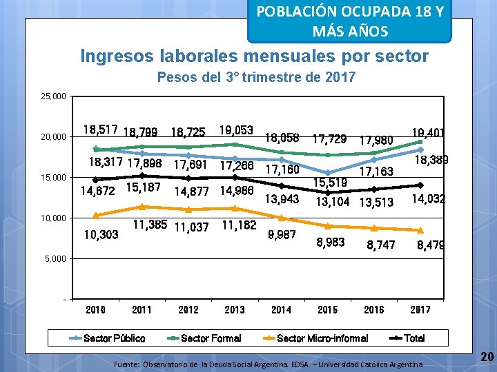 POBLACIÓN 18 Y Ocupados OCUPADA 18 años y más MÁS AÑOS Ingresos laborales mensuales