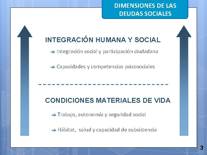 DIMENSIONES DE LAS DEUDAS SOCIALES INTEGRACIÓN HUMANA Y SOCIAL Integración social y participación ciudadana