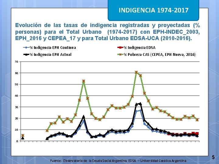 INDIGENCIA 1974 -2017 1980 -2016 INDIGENCIA Evolución de las tasas de indigencia registradas y