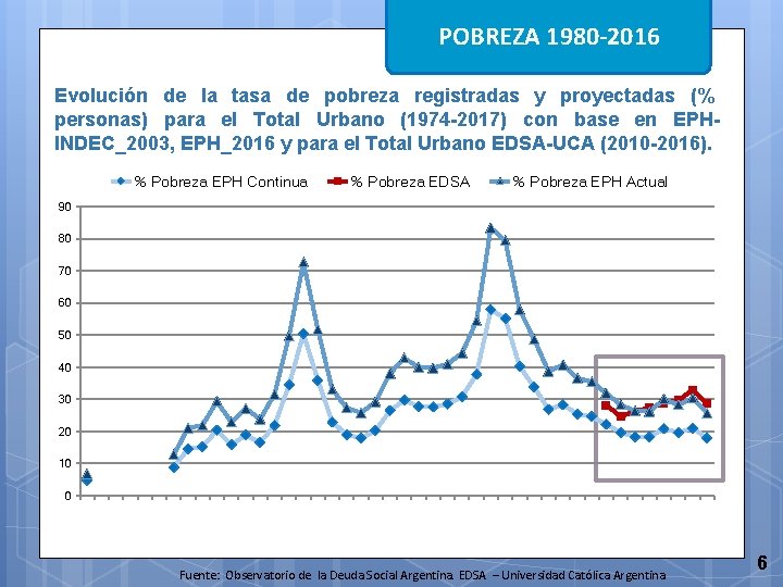 POBREZA 1980 -2016 POBREZA Evolución de la tasa de pobreza registradas y proyectadas (%