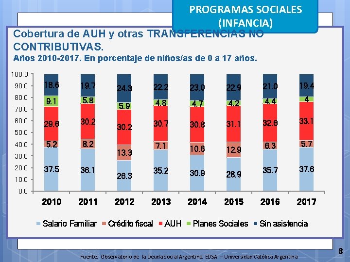 PROGRAMAS SOCIALES (INFANCIA) Cobertura de AUH y otras TRANSFERENCIAS NO CONTRIBUTIVAS. Años 2010 -2017.