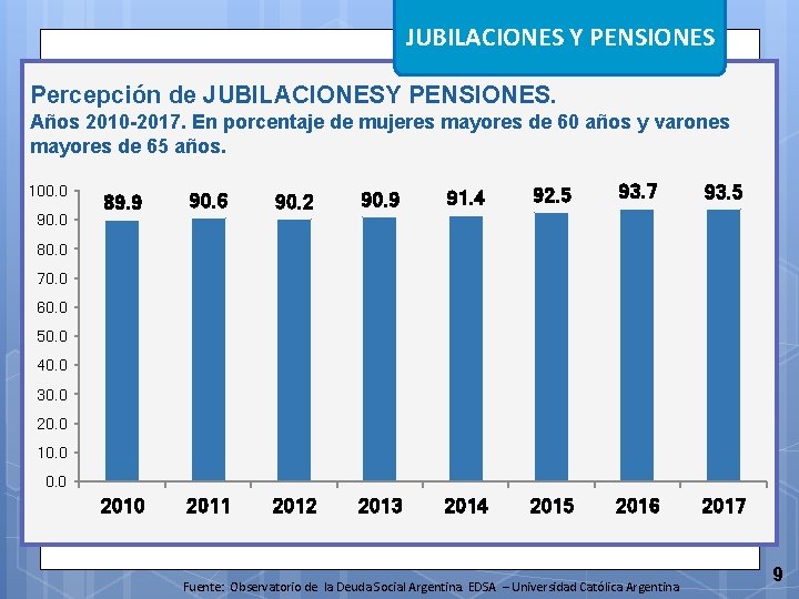 JUBILACIONES Y PENSIONES Percepción de JUBILACIONESY PENSIONES. Años 2010 -2017. En porcentaje de mujeres