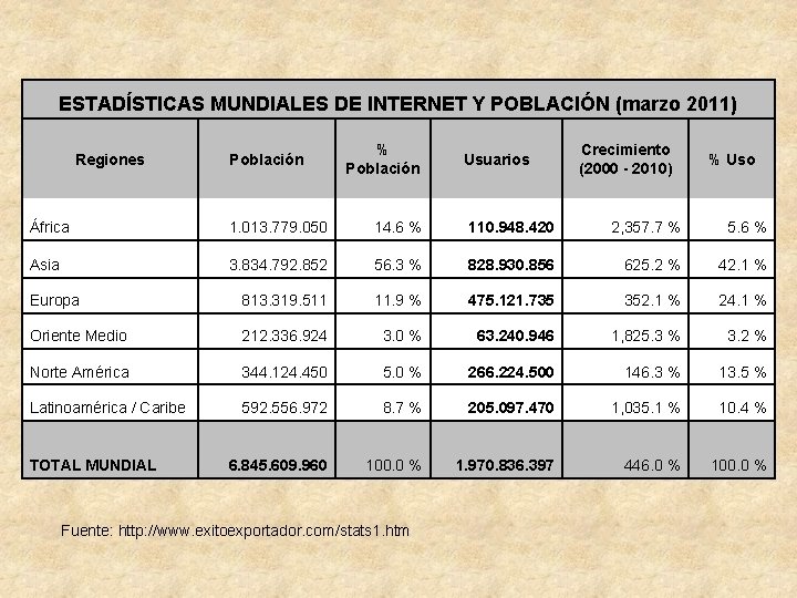 ESTADÍSTICAS MUNDIALES DE INTERNET Y POBLACIÓN (marzo 2011) Regiones Población % Población Usuarios Crecimiento