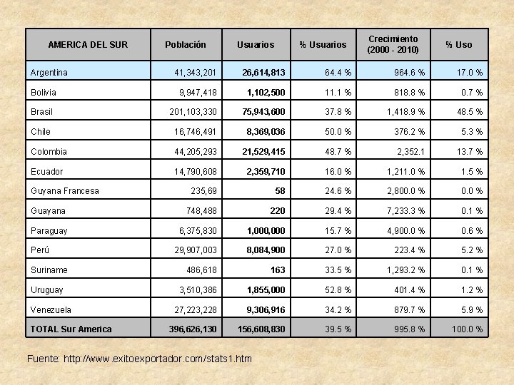 AMERICA DEL SUR Argentina Población Usuarios % Usuarios Crecimiento (2000 - 2010) % Uso