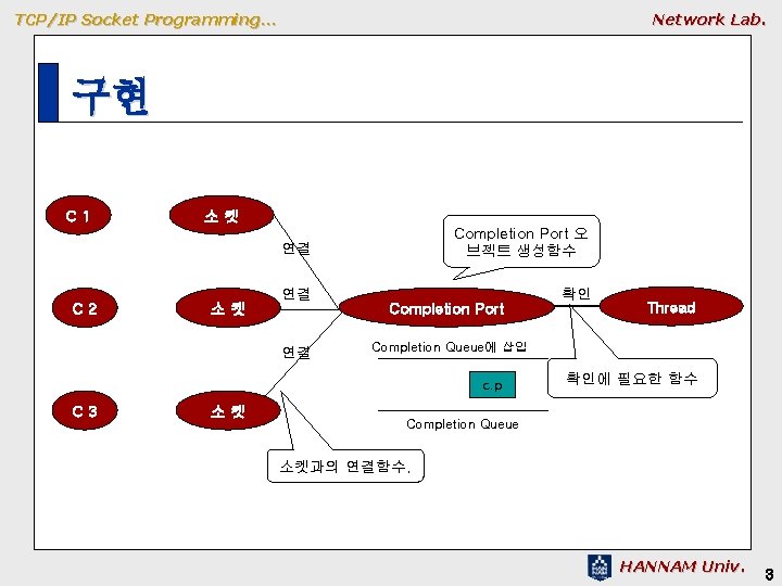 TCP/IP Socket Programming… Network Lab. 구현 C 1 소켓 Completion Port 오 브젝트 생성함수