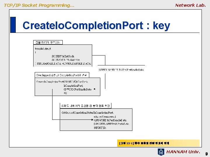 TCP/IP Socket Programming… Network Lab. Create. Io. Completion. Port : key [그림 22 -1]
