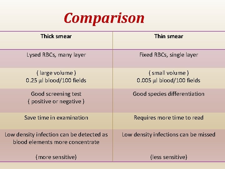 Comparison Thick smear Thin smear Lysed RBCs, many layer Fixed RBCs, single layer (