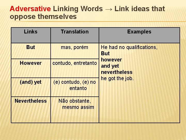 Adversative Linking Words → Link ideas that oppose themselves Links Translation But mas, porém
