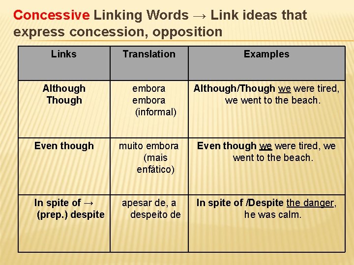 Concessive Linking Words → Link ideas that express concession, opposition Links Although Translation embora