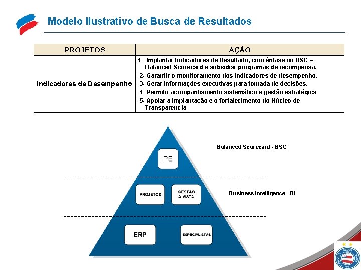 Modelo Ilustrativo de Busca de Resultados PROJETOS Indicadores de Desempenho AÇÃO 1 - Implantar