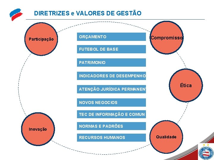 DIRETRIZES e VALORES DE GESTÃO Participação ORÇAMENTO Compromisso FUTEBOL DE BASE PATRIMONIO INDICADORES DE
