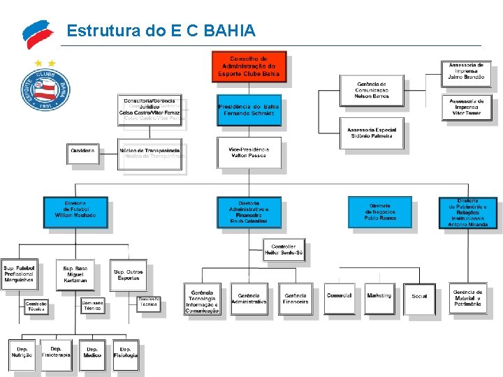 Estrutura do E C BAHIA 