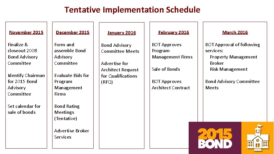 Tentative Implementation Schedule November 2015 December 2015 Finalize & closeout 2008 Bond Advisory Committee