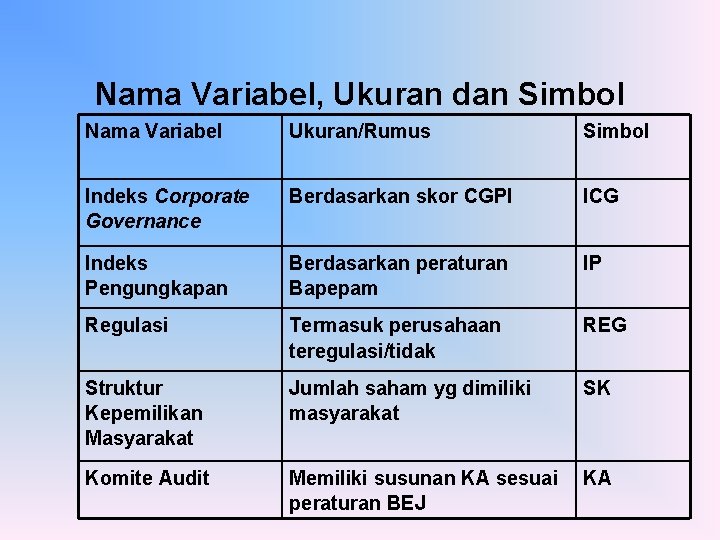 Nama Variabel, Ukuran dan Simbol Nama Variabel Ukuran/Rumus Simbol Indeks Corporate Governance Berdasarkan skor