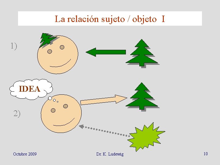La relación sujeto / objeto I 1) IDEA 2) Octubre 2009 Dr. K. Ludewig
