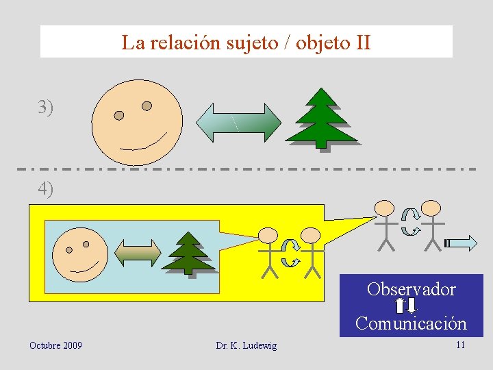 La relación sujeto / objeto II 3) 4) Observador Comunicación Octubre 2009 Dr. K.