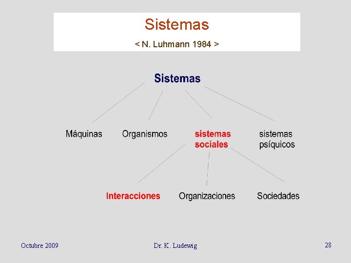 Sistemas < N. Luhmann 1984 > Octubre 2009 Dr. K. Ludewig 28 