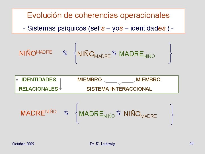 Evolución de coherencias operacionales - Sistemas psíquicos (selfs – yos – identidades ) -