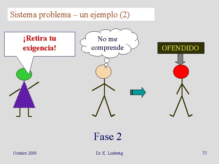 Sistema problema – un ejemplo (2) ¡Retira tu exigencia! No me comprende OFENDIDO Fase