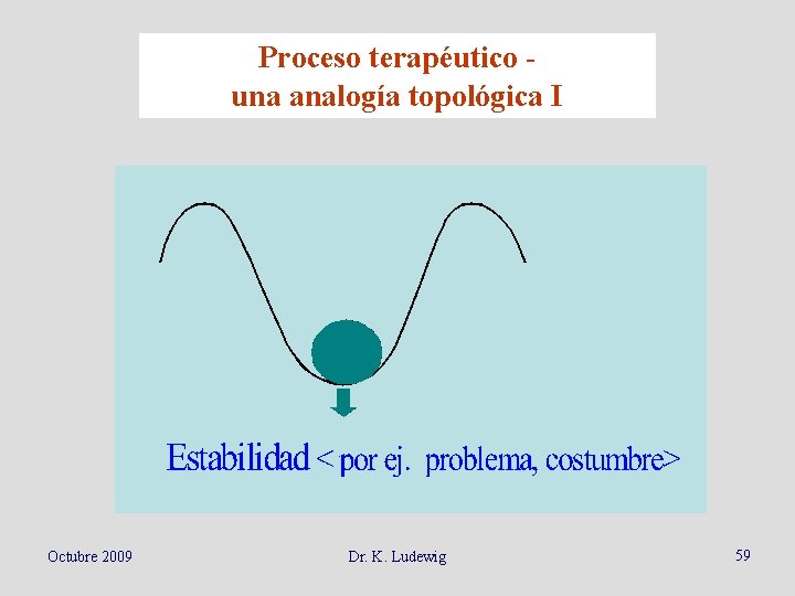 Proceso terapéutico una analogía topológica I Octubre 2009 Dr. K. Ludewig 59 
