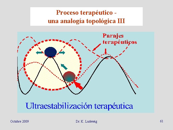 Proceso terapéutico una analogía topológica III Octubre 2009 Dr. K. Ludewig 61 