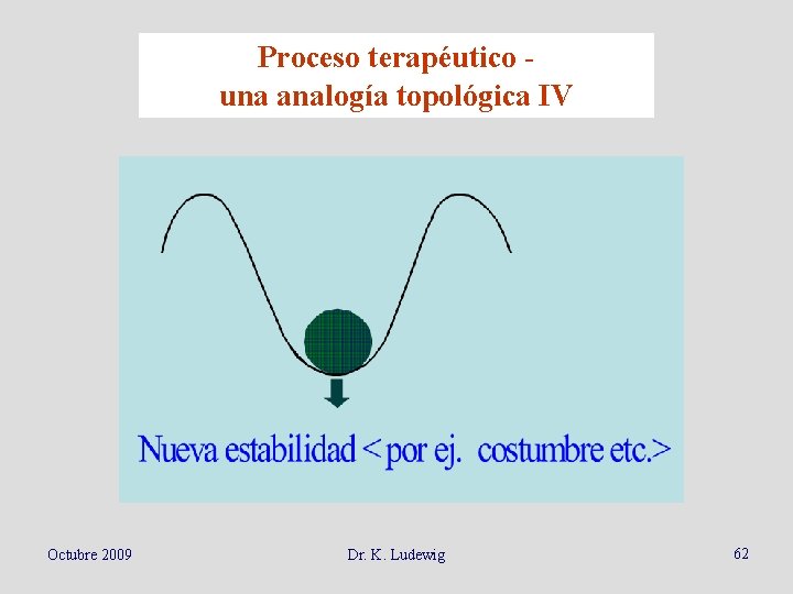 Proceso terapéutico una analogía topológica IV Octubre 2009 Dr. K. Ludewig 62 