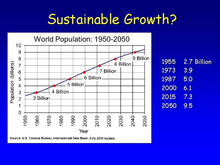 Sustainable Growth? 1955 1973 1987 2000 2015 2050 2. 7 Billion 3. 9 5.