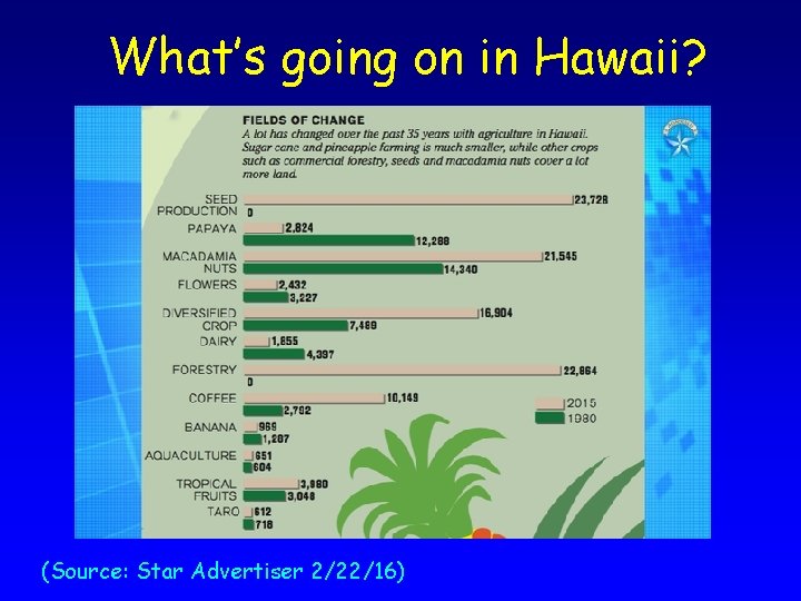 What’s going on in Hawaii? (Source: Star Advertiser 2/22/16) 