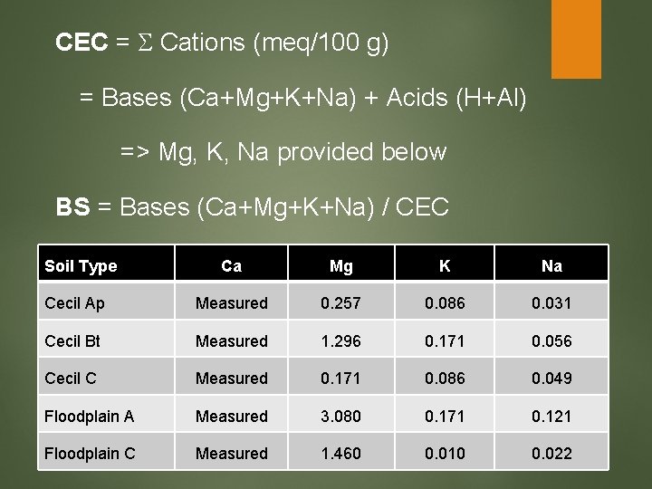 CEC = Cations (meq/100 g) = Bases (Ca+Mg+K+Na) + Acids (H+Al) => Mg, K,