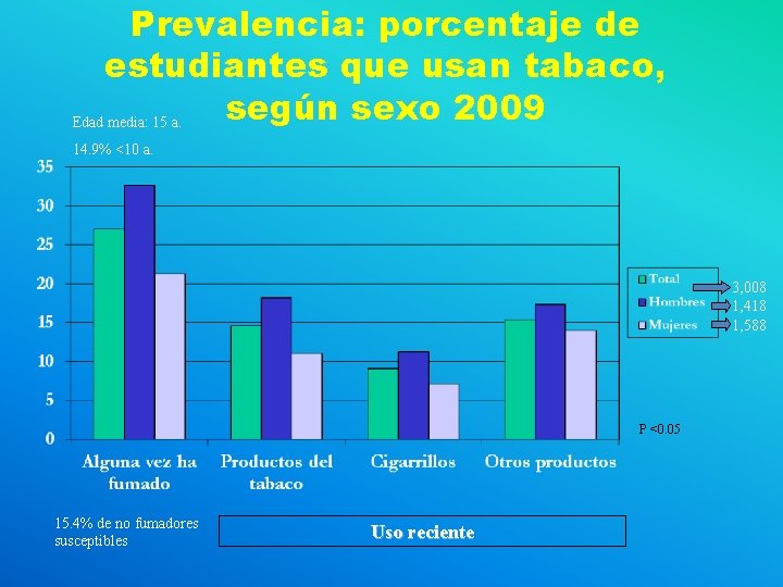 Prevalencia: porcentaje de estudiantes que usan tabaco, según sexo 2009 Edad media: 15 a.